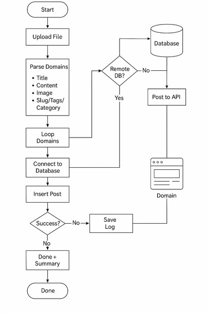  Alur Proses: Import & Posting 1000 Data ke 1000 Domain (Database Terpisah)